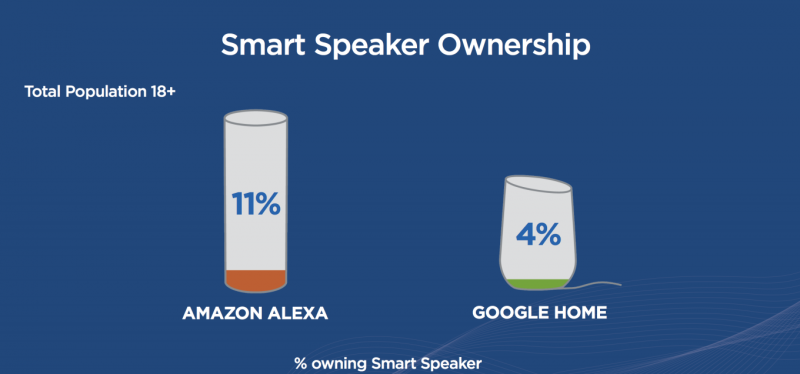 Infographic: Amazon & Google Speaker Ownership