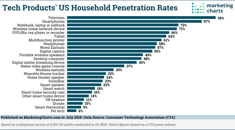Chart: Consumer technology penetration.