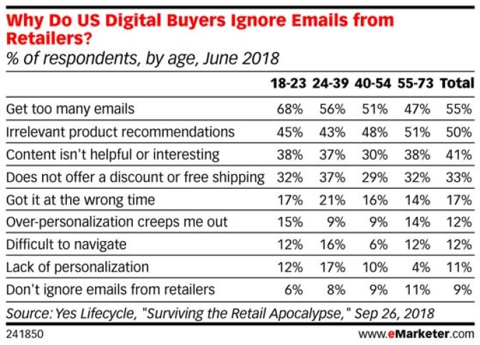 Chart: Why Customers Ignore Emails From Retailers by Generation