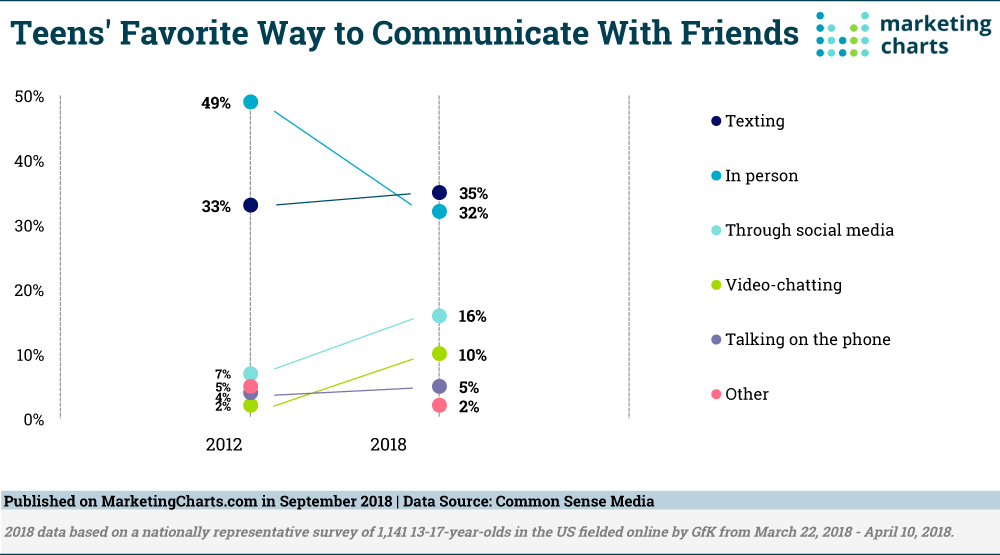 Chart: Teens' Favorite Way To Communicate With Friends