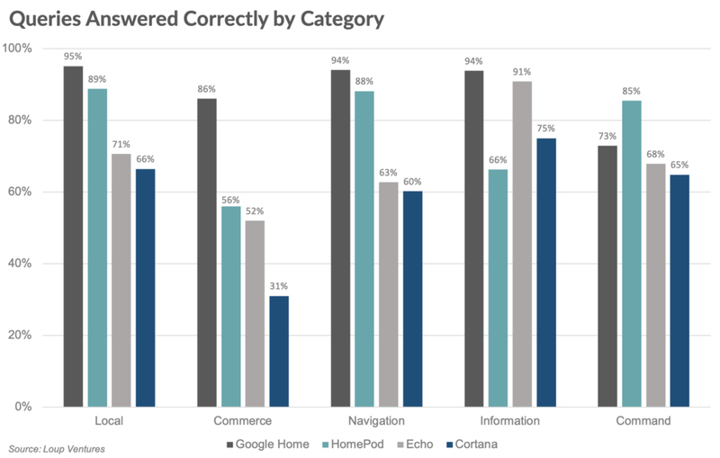 Chart: Smart Speaker Queries Answered Correctly By Category