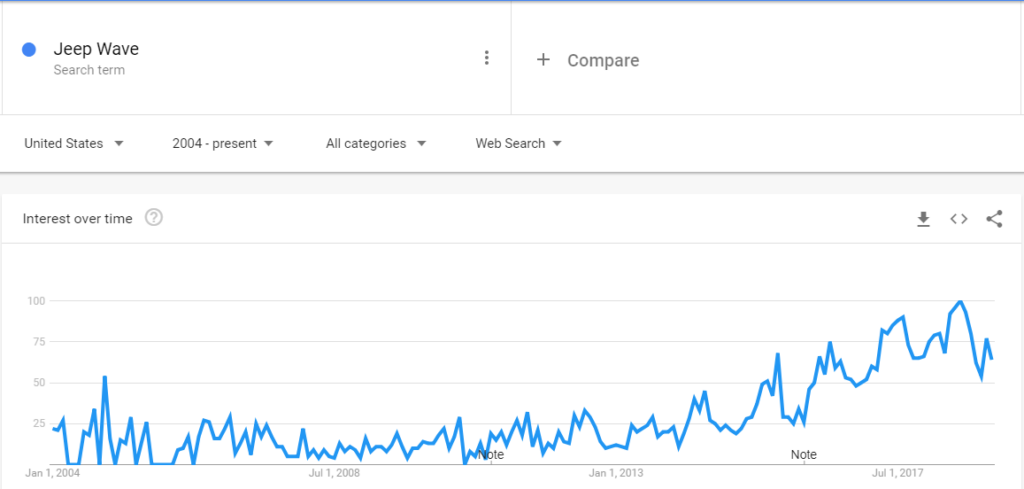 Google Trends Screenshot: Jeep Wave