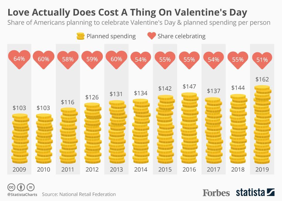 Chart: Valentine's Day Spending, 2009-2019