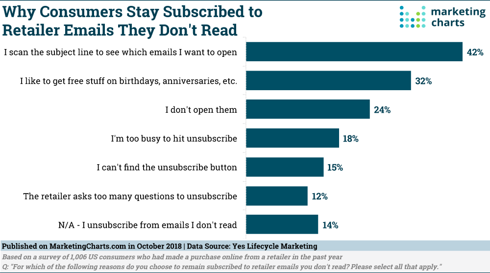 Chart: Stored Retail Emails