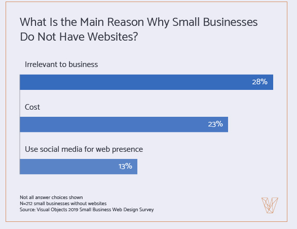 Graph: Why small businesses don't have websites