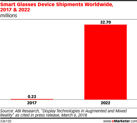 Smart Glasses Shipments