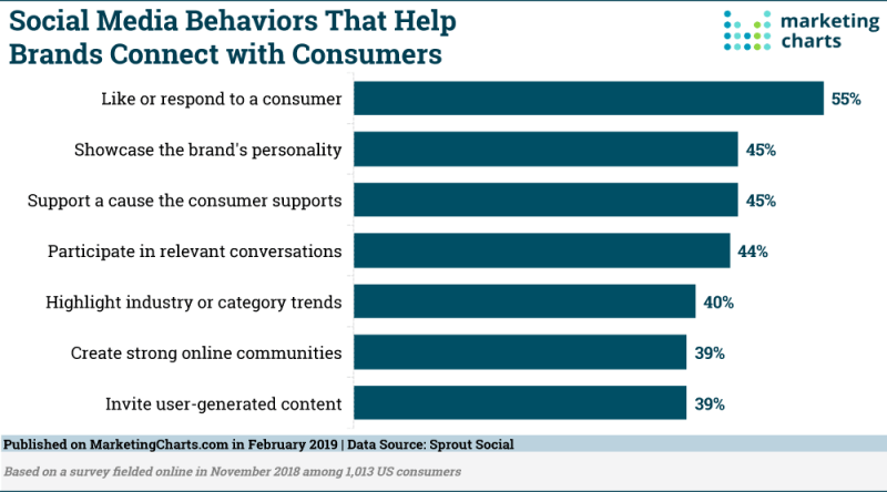 Brand Social Media Behaviors That Connect With Consumers