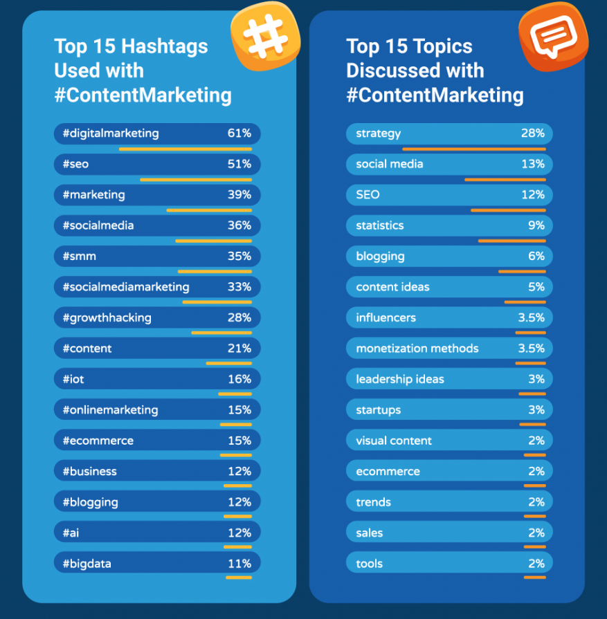 Top hashtags used on Twitter with #ContentMarketing