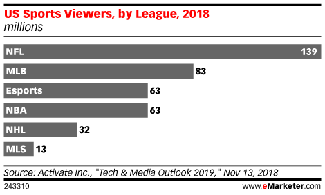 Sports league viewership.