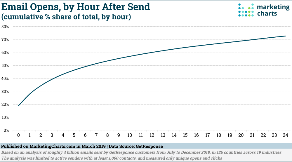 Chart: Email Opens By The Hour After Send