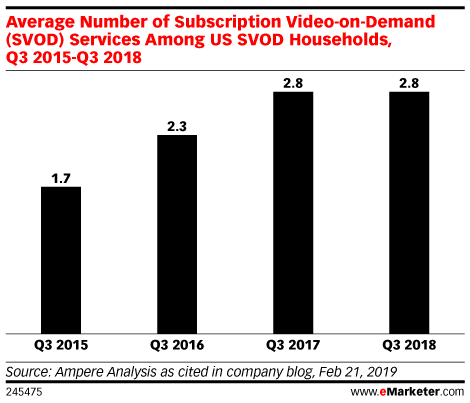 Average Household Streaming Video Subscriptions