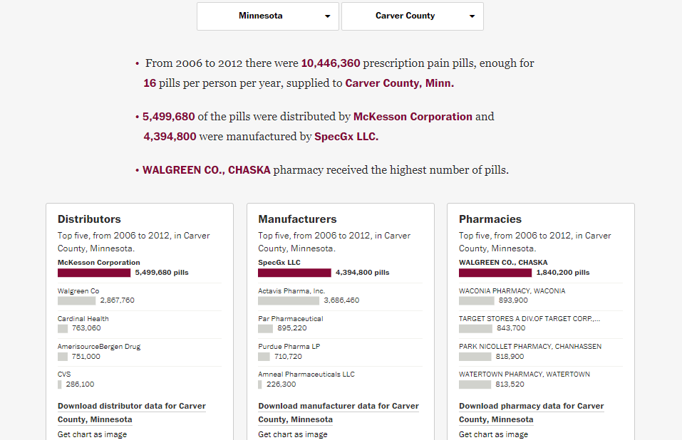 Screenshot: Carver County, Minnesota opiod prescription data
