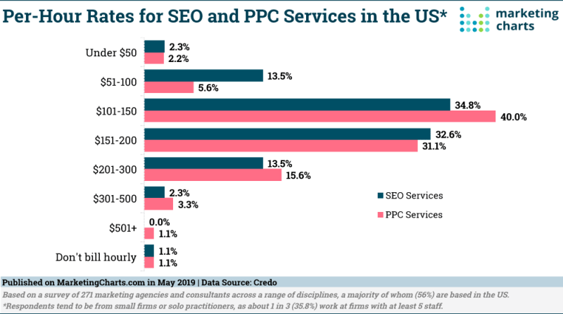 Hourly SEO Rates