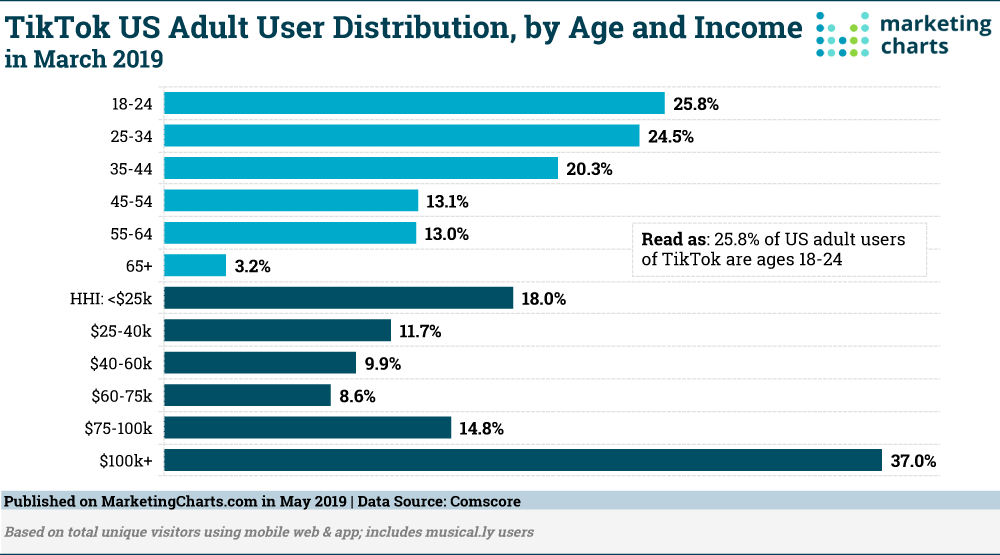 Chart: TikTok Demographics