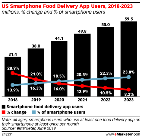 Chart of food delivery app users