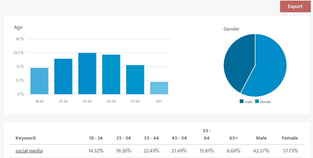 Screenshot: Keyword Demograhics For Social Media