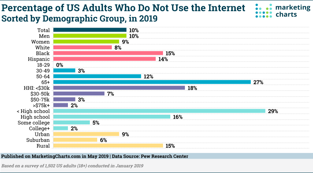 Chart: Digital Nevers