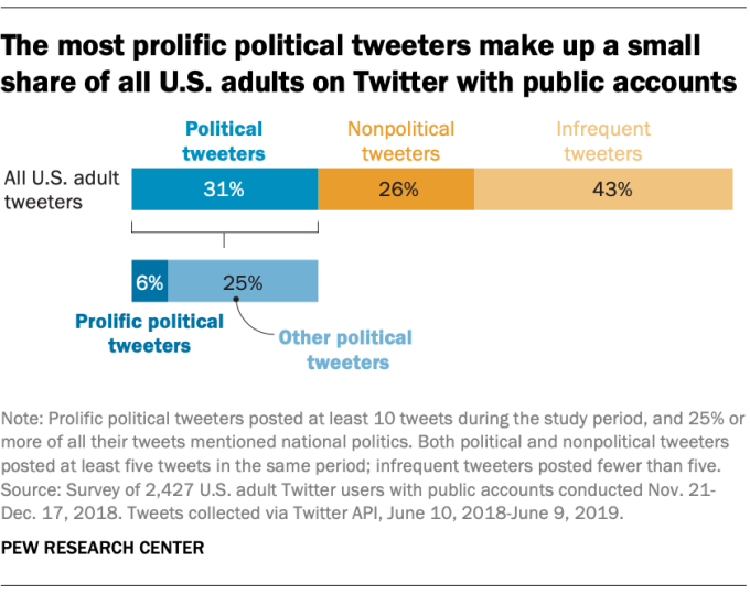 Chart: Political Twitter