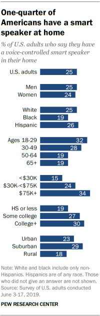 Chart: Podcast demographics