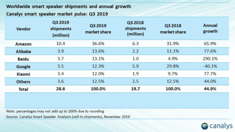 Table: Smart Speaker Shipments, Q3 2019