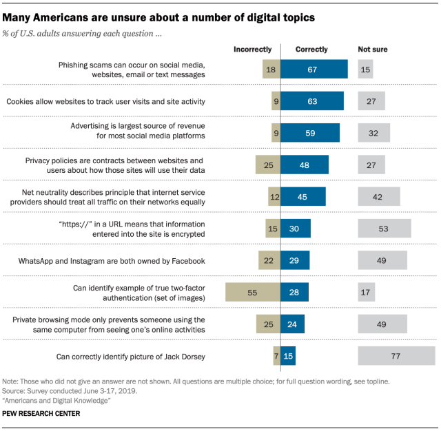 Chart: Digital Literacy