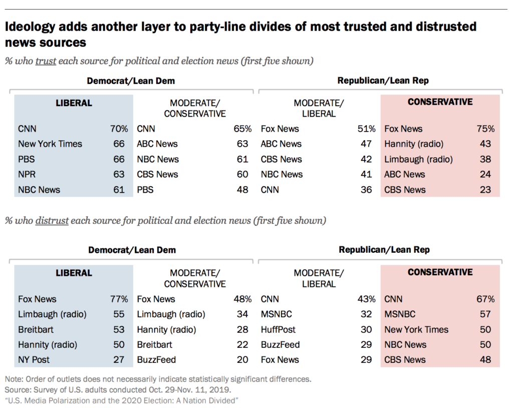 Table: Political News Trust By Party