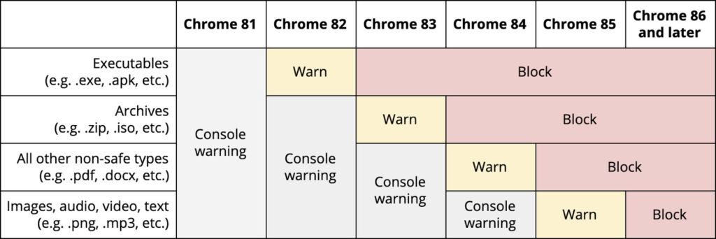 Table: Google Chrome SSL Warning Timeline
