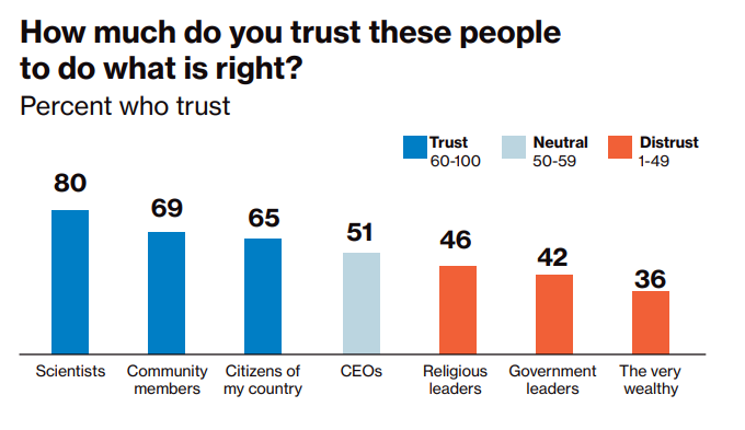 Chart: Global trust in people