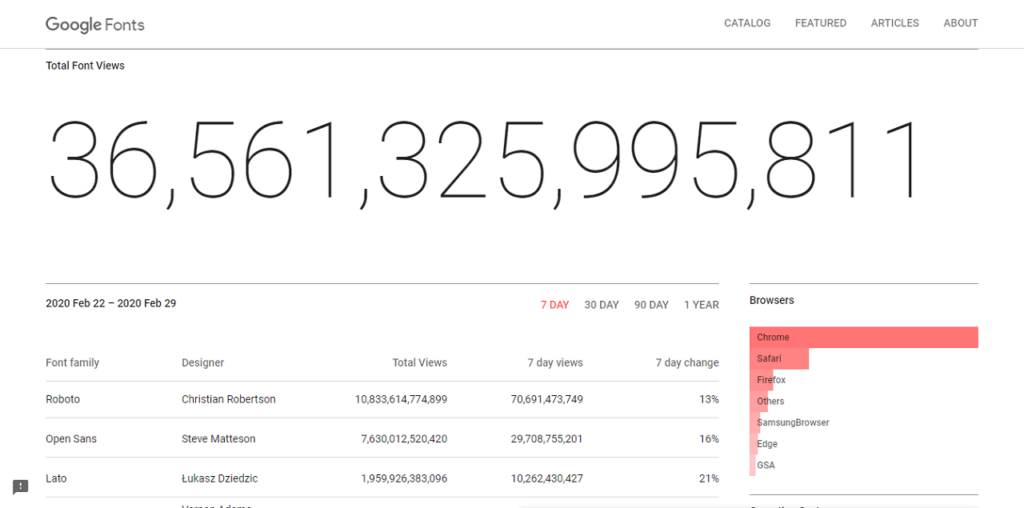 Screenshot: Google Font Analytics