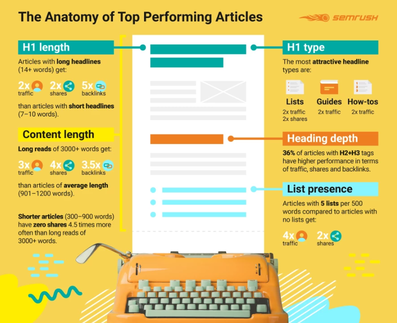 Infographic: Top Performing Articles