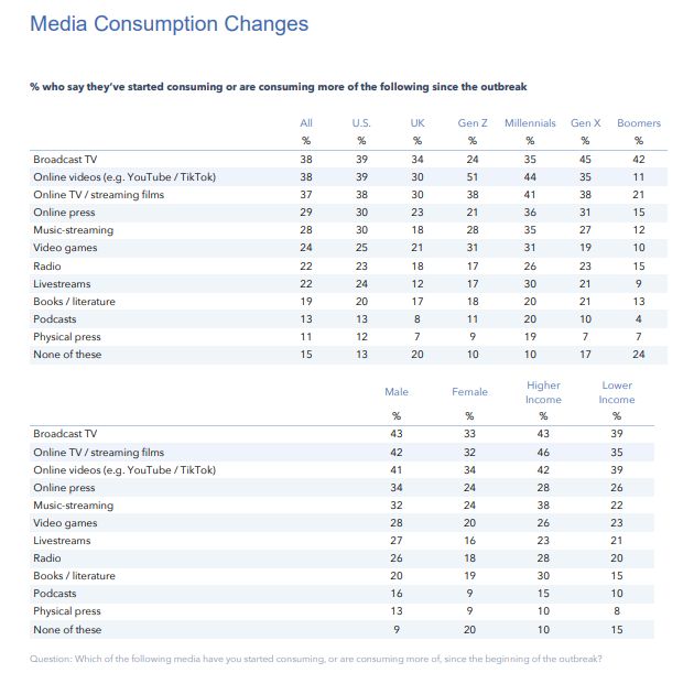 Table: GlobalWebIndex - COVID-19 Related Media Consumption Changes