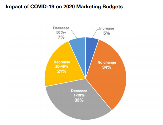 Chart: Impact of COVID-19 on 2020 Marketing Budgets