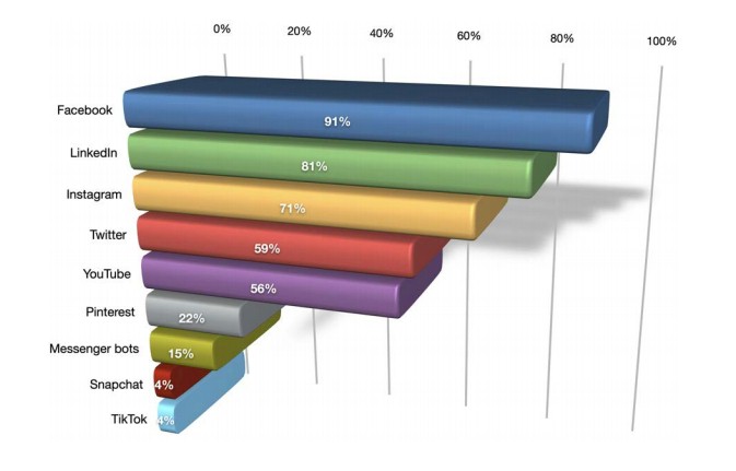 Chart: B2B Marketers Use Of Social Media By Channel