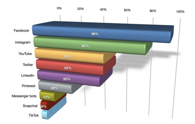 Chart: B2C Marketers Use Of Social Media By Channel