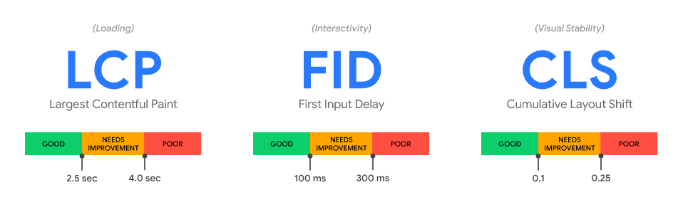 Google Web Vitals Metrics