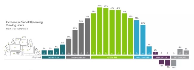 Chart: Pandemic Video Streaming By Daypart