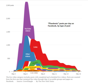 Chart: Plandemic Posts