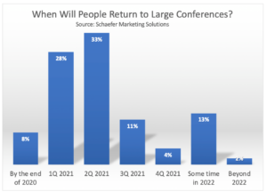 Chart: When Will Large Conferences Be Safe