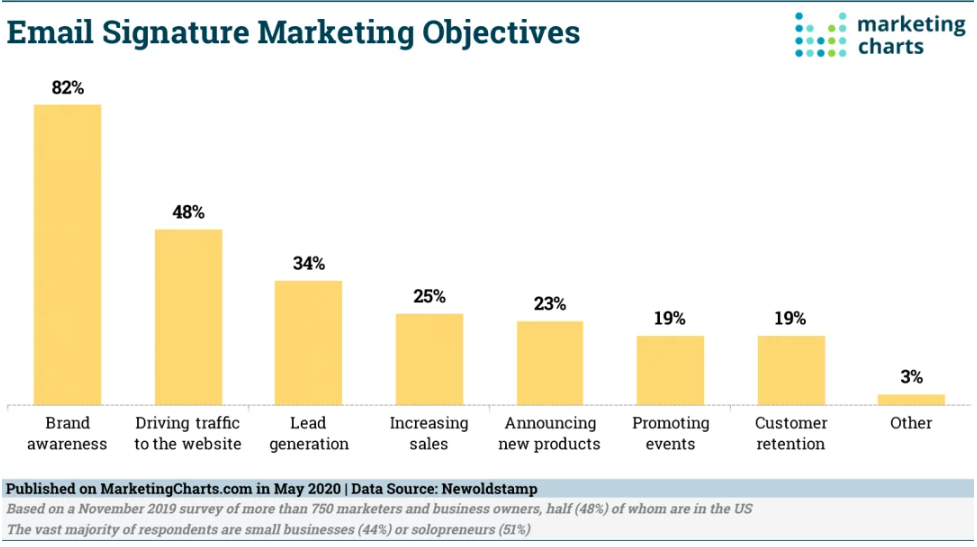 Chart: Email Signature Marketing Objectives