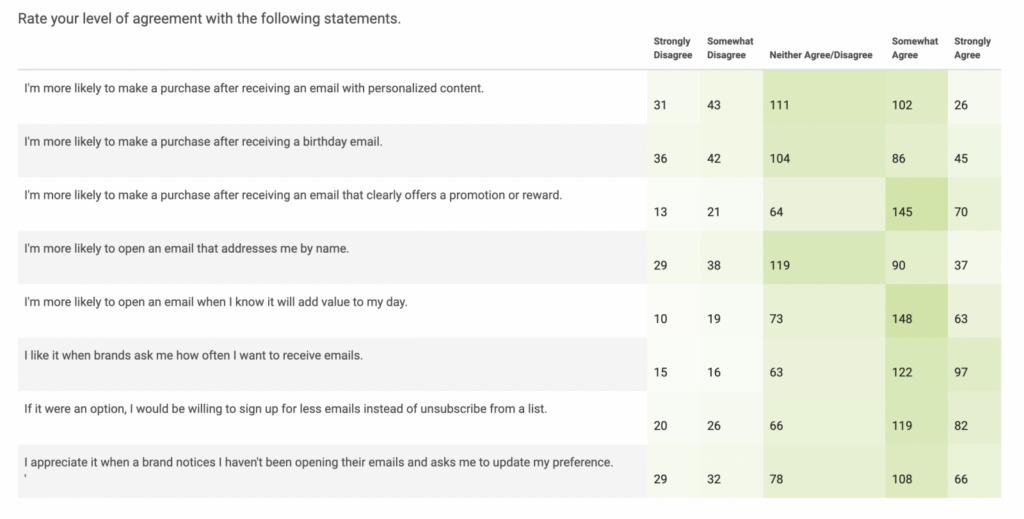 Table: Likelihood To Purchase From Email