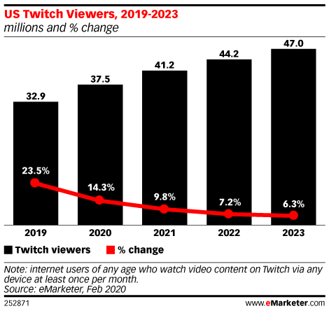 Chart: Twitch Viewers, 2019-2023