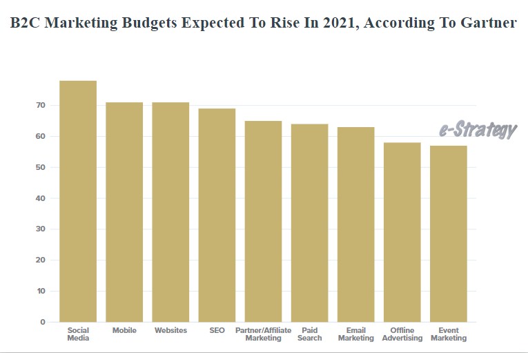 B2C Marketing Budgets To Rise In 2021