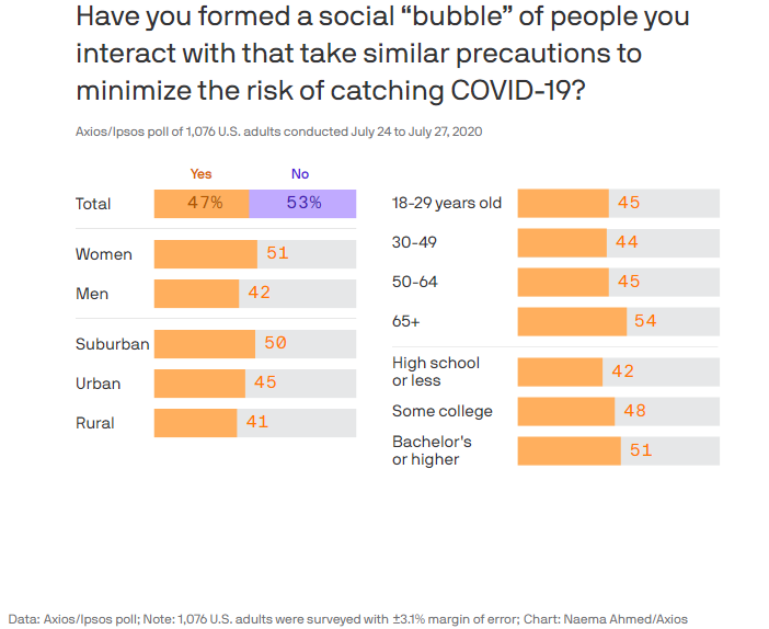 Chart: Coronavirus Social Bubbles