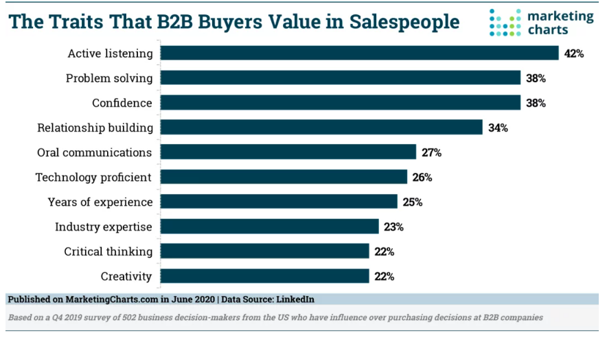 Chart: Traits B2B Buyers Value in Salespeople