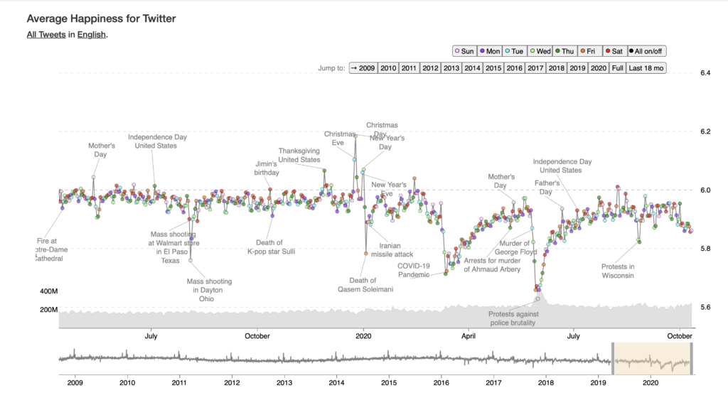 Chart: Average Happiness for Twitter