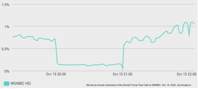 Chart: Trump MSNBC Town Hall Viewership