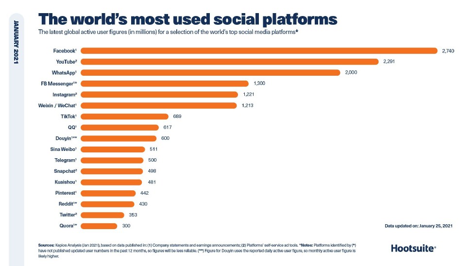 Chart: Top Global Social Platforms 2021