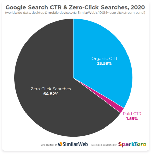 Chart: Google Search CTR and 0-Click Searches