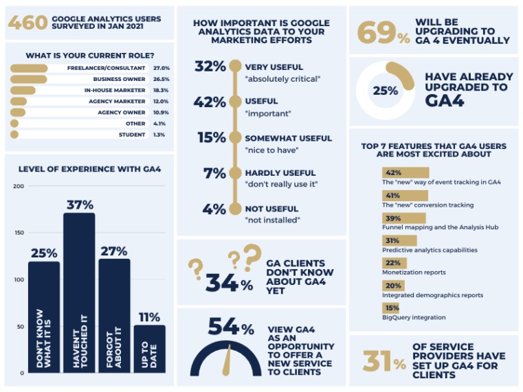 Infographic: Google Analytics 4 Survey