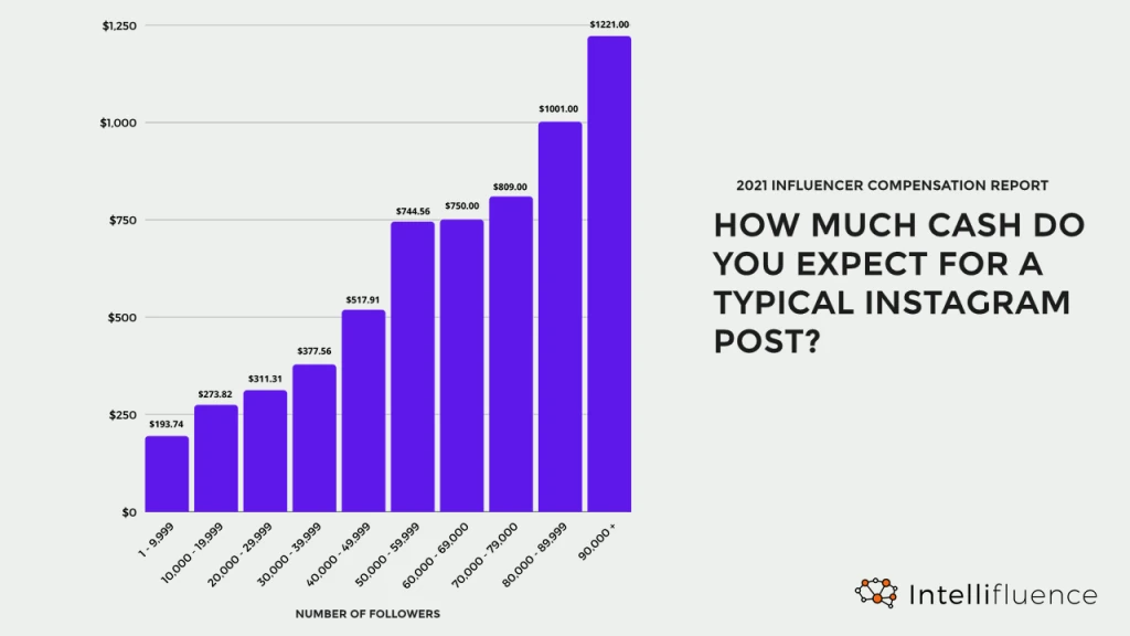 Chart: Instagram Compensation Expectations